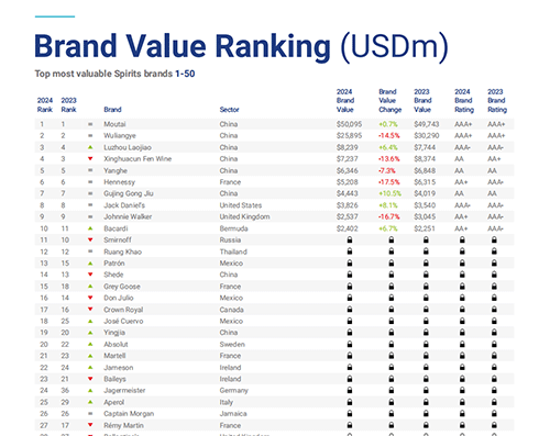 前进1名 迎驾贡酒位列2024全球最具价值烈酒品牌50强第19名